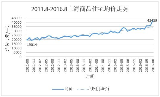 國家宏觀調控房價，涂企該如何面對該新商機？